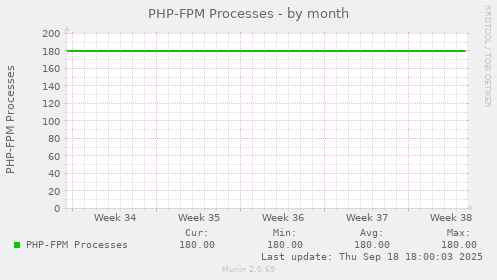 PHP-FPM Processes