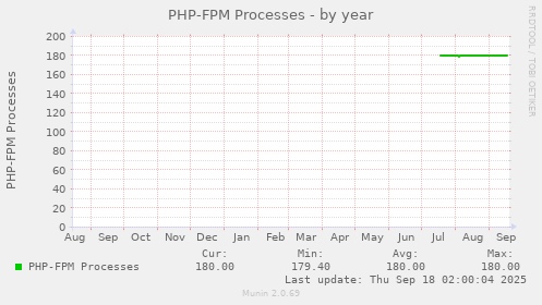 PHP-FPM Processes