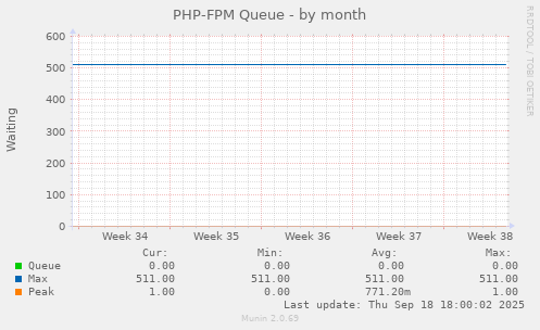 PHP-FPM Queue