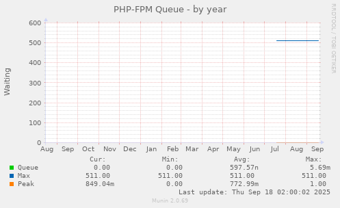 PHP-FPM Queue