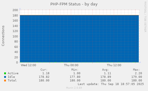 PHP-FPM Status