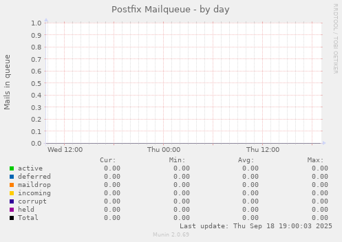 Postfix Mailqueue