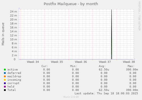 Postfix Mailqueue