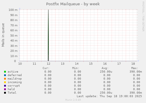 Postfix Mailqueue