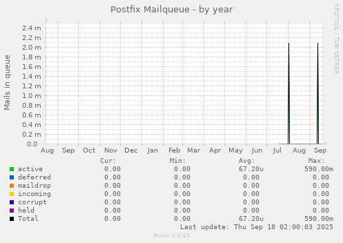 Postfix Mailqueue