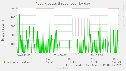 Postfix bytes throughput