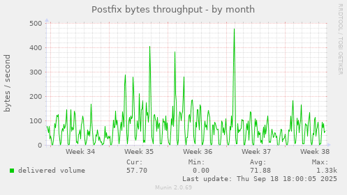 Postfix bytes throughput