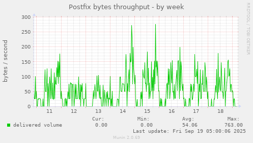Postfix bytes throughput