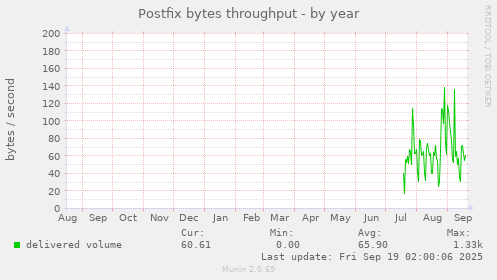 Postfix bytes throughput
