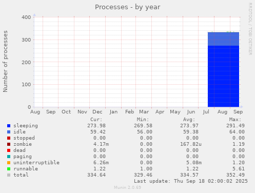Processes