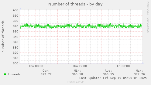 Number of threads