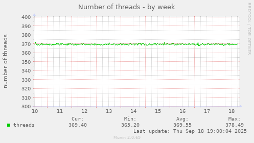 Number of threads