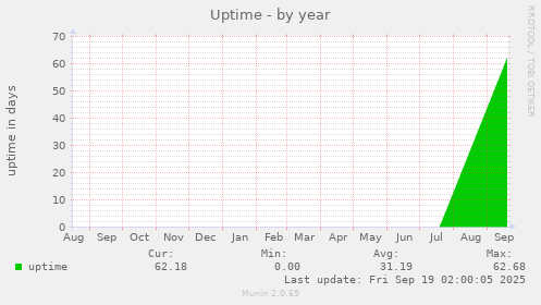 Uptime