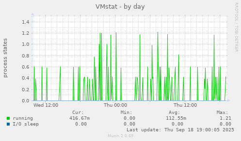 VMstat
