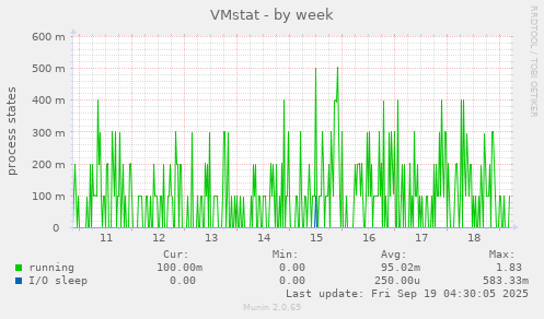VMstat