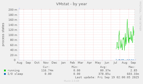 VMstat