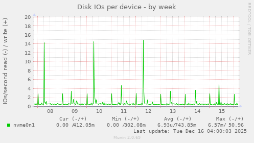 Disk IOs per device