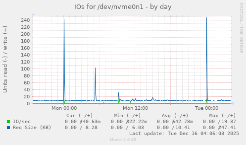 IOs for /dev/nvme0n1