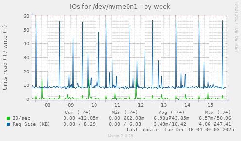 IOs for /dev/nvme0n1