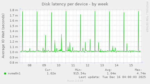 Disk latency per device