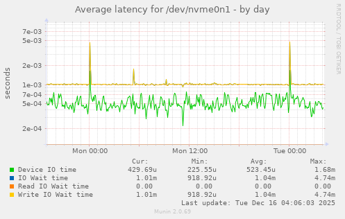 Average latency for /dev/nvme0n1
