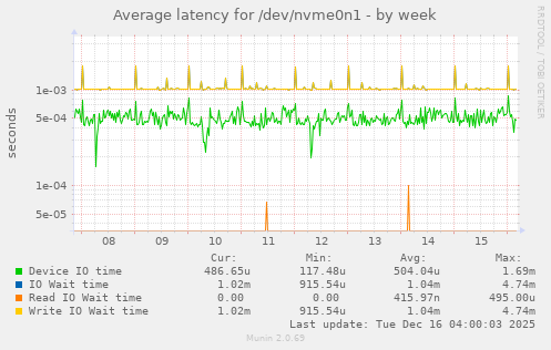 Average latency for /dev/nvme0n1