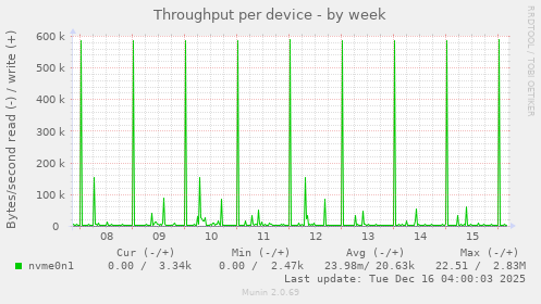 Throughput per device