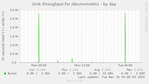 Disk throughput for /dev/nvme0n1