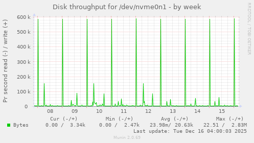 Disk throughput for /dev/nvme0n1