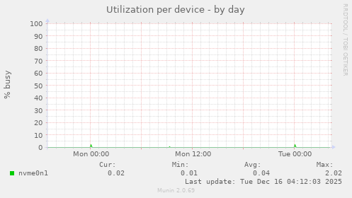 Utilization per device