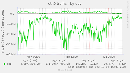 eth0 traffic