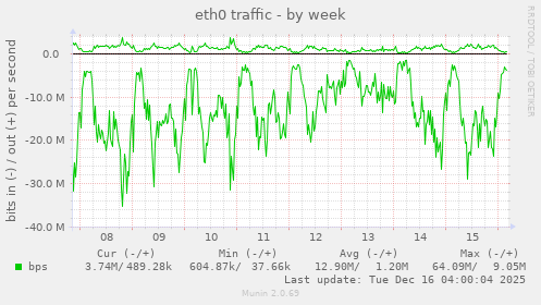 eth0 traffic