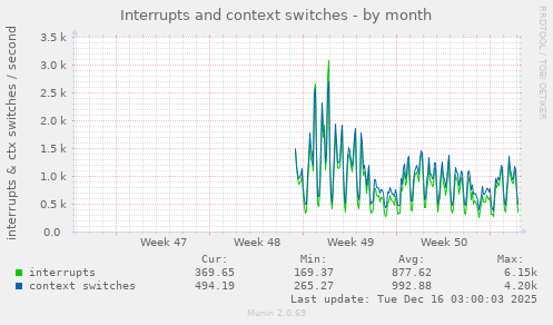 monthly graph