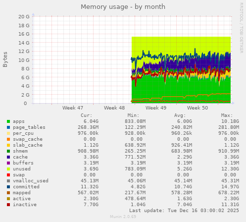 monthly graph