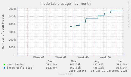 monthly graph