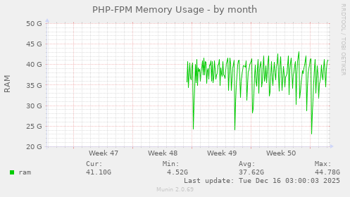 monthly graph
