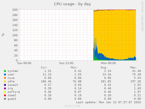 CPU usage