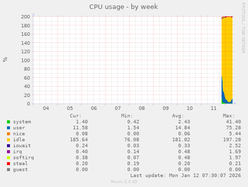 CPU usage