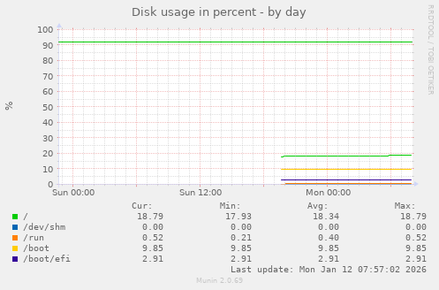 Disk usage in percent