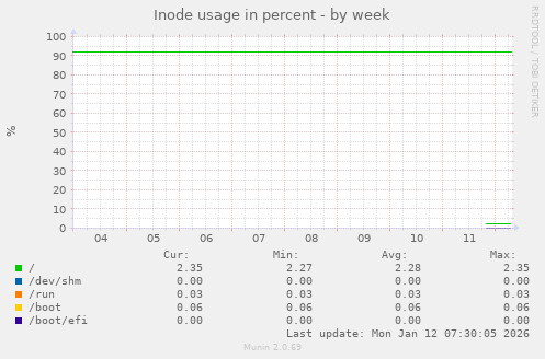 Inode usage in percent