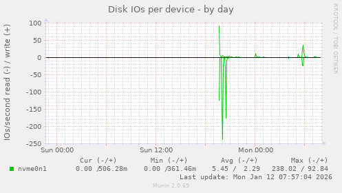 Disk IOs per device
