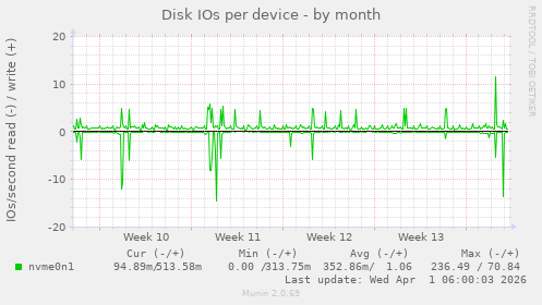 Disk IOs per device