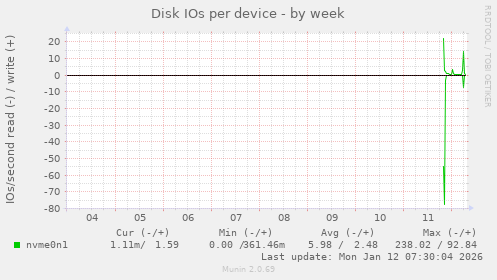 Disk IOs per device