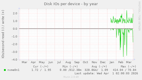Disk IOs per device
