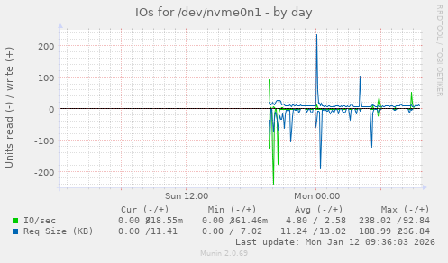 IOs for /dev/nvme0n1