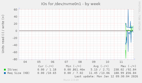 IOs for /dev/nvme0n1