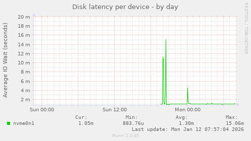 Disk latency per device