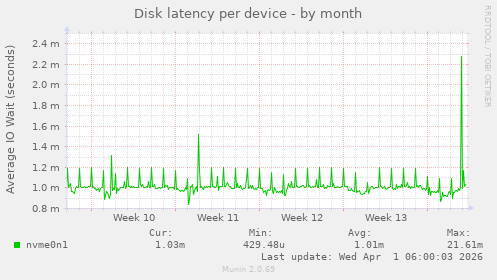 Disk latency per device
