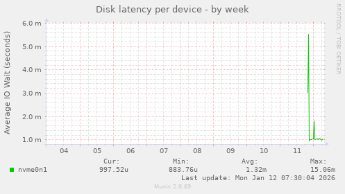 Disk latency per device