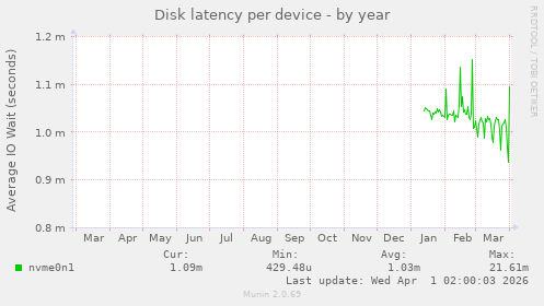 Disk latency per device